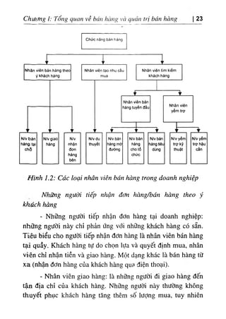 Chưcmg !: Tong qwan ve bủn hỉ، ng V
C
I quan tri bán ١١àng 23
Hình 1.2: Các ‫و‬
‫ا‬
0
‫ا‬ nhân vĩèn bán hàng trong doanh nghiệp
Những người tiếp nhận đơn hàng/bán hàng theo ý
khách hàng
- Những người tiếp nhận đơn hàng tại doanh nghiệp:
những người này chỉ phản ứng với những khách hàng có sẵn.
Tiêu biểu cho người tiếp nhận đơn hàng là nhân viên bán hàng
tại quầy. Khách hàng tự do chọn lựa và quyết định mua, nhân
viên chỉ nhận tiền và giao hàng. Một dạng khác là bán hàng từ
xa (nhận đơn hàng của khách hàng qua điện thoại).
- Nhân viên giao hàng: là những người đi giao hàng đến
tận địa chỉ của khách hàng. Những người này thường không
thuyết phục khách hàng tăng thêm số lượng mua, tuy nhiên
 