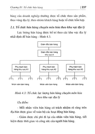 Chư(fỉĩg IV: Tô chức hán hàng 237
hàng của doanh nghiệp thường được tổ chức theo sản phẩm,
theo vùng địa lý, theo nhóm khách hàng hoặc tổ chức hỗn hỢp.
2.1. Tổ chức bán hàng chuyên môn hóa theo khu vực địa lý
Lực lượng bán hàng được bố trí theo các khu vực địa lý
nhất định để bán hàng - Hình 4.3.
Nhân viên bán hàng Nhản viên bán hàng Nhân viên bán hàng
Hình 4.3: Tổ chức lực lượng bán hàng chuyên môn hóa
theo khu vực địa lý
ưu điểm:
- Mỗi nhân viên bán hàng có trách nhiệm rõ ràng trên
địa bàn được giao về toàn bộ các hoạt động bán hàng.
- Giảm đưọc chi phí đi lại của nhân viên bán hàng, tiết
kiệm được thời gian và công sức của người bán hàng.
 