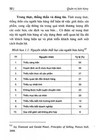 32 Quản trị bán hàng
Trung thực, thăng thăn và đáng tin. Tính trung thực,
thẳng thắn của người bán hàng thể hiện từ việc giới thiệu sản
phẩm, cung cấp thông tin trong quá trình thương lượng đến
các cuộc hẹn, các dịch vụ sau bán... Có đưỢc sự trung thực
này thì người bán hàng sẽ xây dựng được mối quan hệ lâu dài
với khách hàng hiện tại và phát triển khách hàng mới một
cách thuận lợi.
Minh họa 1.1: Nguyên nhân thất bại của người bán hàng^^
TT Nguyên nhân Tỷ lệ (%)
1. Thiếu sáng kiến 55
2. Hoạch định và tổ chức thực hiện kém 39
3. Thiếu kiến thức về sản phẩm 37
4. Thiếu quan tân đến khách hàng 31
5. Thiếu sự nhiệt tinh 30
6. Không được huấn luyện chuyên môn 23
7. Thiếu mục tiêu cá nhân 20
8. Thiếu hiểu biết mồi trường kinh doanh 19
9. Thiếu hiểu biết doanh nghiệp 16
10. Quy chế giám sát không phù hợp 9
(3) Jay Diamond and Gerald Pintel, Principles of Selling, Pretice Hall,
2008.
 