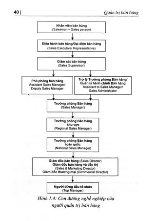 40 Quản trị bấn hàng
Hình 1.4: Con đường nghề nghiệp của
người quản trị bán hàng .
 