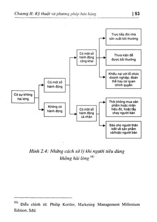 Chương II: Kỹ thuật và plĩưíMg pháp hán hàng 53
Hình 2.4: Những cách xử lý khi người tiêu dùng
không hài lòng ^
٥
'.
.٠^ Điều chỉnh từ; Philip Kortler, Marketing Management Millenium
Edition, Sđd.
 