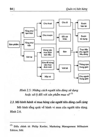 54 I Quản trị bán hàng
Hình 2.5: Những cách người tiêu dùng sử dụng
hoặc xử lý đối với sản phẩm mua về
2.3. Mô hình hành vi mua hàng của người tiêu dùng cuối cùng
Mô hình tổng quát về hành vi mua của ngưòi tiêu dùng.
Hình 2.6.
(7)
Điều chỉnh từ: Philip Kortler, Marketing Management Millenium
Edition, Sđd.
 