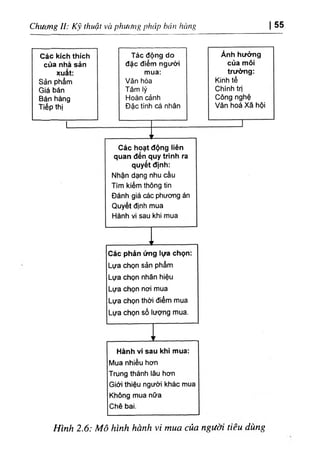thuật va phucmg ph، 'ipbà.t hCiug
‫ﺎ‬
‫ﻛ‬
‫ﻵ‬
:
Chucmg II 55
‫ا‬
Hinh 2.6: Mo hinh hanh vi mua à người tieu dung
 