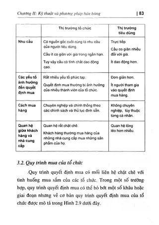 Chương II: Kỹ thuật và phương pháp hán hàng 83
Thị trường tổ chức Thị trường
tiêu dùng
Nhu cầu Có nguồn gốc cuối cùng lả nhu cầu
của người tiêu dùng.
Cầu ít co glân với giá trong ngắn hạn.
Tuy vậy cầu có tính chất dao động
cao.
Trực tiếp
Cầu co giãn nhiều
đối với giá.
ít dao động hơn.
Các yếu tố
ành hưởng
đến quyết
định mua
Rất nhiều yếu tố phức tạp.
Quyết định mua thường bị ảnh hưởng
của nhiều thành viên của tổ chức.
Đơn giản hơn.
ít người tham gia
vào quyết ănh
mua hàng.
Cách mua
hàng
Chuyên nghiệp và chính thống theo
các chính sách và thủ tục định sẵn.
Không chuyên
nghiệp, tùy thuộc
từng cá nhân.
Quan hệ
giữa khách
hàng và
nhà cung
cấp
Quan hệ rất chặt chẽ.
Khách hàng thường mua hàng của
những nhà cung cấp mua những sản
phảm của họ.
Quan hệ lỏng
lẻo hơn nhiều.
3.2. Quy trình mua của tổ chức
·Quy trình quyết định mua có mối liên hệ chặt chẽ với
tình huống mua sắm của các tổ chức. Trong một số trường·
hỢp, quy trình quyết định mua có thể bỏ bớt một số khâu hoặc
giai đoạn nhưng về cơ bản quy trình quyết định mua của tổ
chức được mô tả trong Hình 2.9 dưới đây.
 