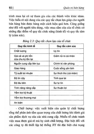 92 Quản trị bán hàng
trình mua lại có sự tham gia của các thành viên khác nhau.
Việc hiểu rõ nội dung của các quy tắc chọn lựa giúp cho người
bán hàng bán được hàng một cách hiệu quả hơn. Cũng giống
như đối với người tiêu dùng, việc mua sắm của của tổ chức có
những đặc điểm về quy tắc chức năng (kinh tế) và quy tắc tâm
lý (cảm xúc).
Bảng 2.3: Quy tắc chọn lựa của tổ chức
Q u y tắ c k in h tế Q u y tắ c c ả m x ú c
Chất lượng Uy tín
Giá cả và phí tổn
của chu kỳ tồn tại
Giảm rủi ro cá nhân
Nguồn cung cấp liên tục Chính trị văn phòng
Giao hàng Cuộc sống yện tịnh
Tỷ suất lợi nhuận Sự thích thú (cá nhân)
Độ tin cậy Tính qua lại
Độ lâu bên Sự tự tin
Tính năng nâng cấp Sự thuận lợi
Yểm trợ kỹ thuật
Yểm trợ thương mại
An toàn
- Chất lượng: việc xuất hiện của quản lý chất lượng
tổng thể phản ánh tầm quan trọng của chất lượng khi đánh giá
sản phẩm dịch vụ của các nhà cung cấp. Nhiều tổ chức tránh
việc mua đưỢc giá rẻ mà hy sinh chất lượng. Đặc biệt đối với
các công ty đã thiết lập hệ thống JIT thì đặc biệt chú trọng
 