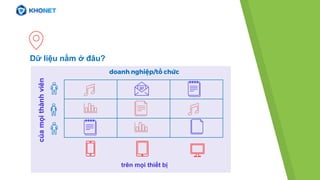 The
Dữ liệu nằm ở đâu?
doanh nghiệp/tổ chức
trên mọi thiết bị
củamọithànhviên
 