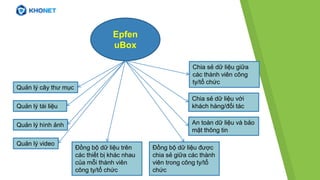 Epfen
uBox
Quản lý cây thư mục
Quản lý tài liệu
Quản lý hình ảnh
Đồng bộ dữ liệu trên
các thiết bị khác nhau
của mỗi thành viên
công ty/tổ chức
Quản lý video
Đồng bộ dữ liệu được
chia sẻ giữa các thành
viên trong công ty/tổ
chức
Chia sẻ dữ liệu giữa
các thành viên công
ty/tổ chức
Chia sẻ dữ liệu với
khách hàng/đối tác
An toàn dữ liệu và bảo
mật thông tin
 