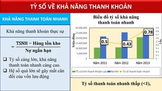 Tỷ số thanh toán nhanh thấp (<1),
0.5
0.43
0.78
0
0.1
0.2
0.3
0.4
0.5
0.6
0.7
0.8
0.9
0
5,000,000
10,000,000
15,000,000
20,000,000
25,000,000
30,000,000
Năm 2011 Năm 2012 Năm 2013
Lần
Triệuđồng
Biểu đồ tỷ số khả năng
thanh toán nhanh
TS có tính thanh khoản cao Nợ NH Tỷ số thanh toán nhanh
KHẢ NĂNG THANH TOÁN NHANH
Khả năng thanh khoản thực sự
=
TSNH − Hàng tồn kho
Nợ ngắn hạn
 Tỷ số càng lớn, khả năng
thanh toán nhanh càng cao.
 Hệ số quá lớn sẽ gây mất cân
đối của vốn lưu động
TỶ SỐ VỀ KHẢ NĂNG THANH KHOẢN
 
