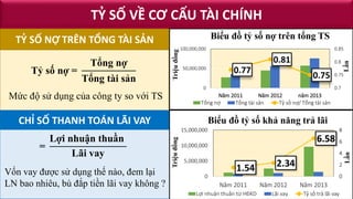 TỶ SỐ VỀ CƠ CẤU TÀI CHÍNH
TỶ SỐ NỢ TRÊN TỔNG TÀI SẢN
CHỈ SỐ THANH TOÁN LÃI VAY
Mức độ sử dụng của công ty so với TS
=
Lợi nhuận thuần
Lãi vay
Vốn vay được sử dụng thế nào, đem lại
LN bao nhiêu, bù đắp tiền lãi vay không ?
Tỷ số nợ =
Tổng nợ
Tổng tài sản
0.77
0.81
0.75
0.7
0.75
0.8
0.85
0
50,000,000
100,000,000
Năm 2011 Năm 2012 năm 2013
Lần
Triệuđồng
Biểu đồ tỷ số nợ trên tổng TS
Tổng nợ Tổng tài sản Tỷ số nợ/ Tổng tài sản
1.54 2.34
0
2
4
6
8
0
5,000,000
10,000,000
15,000,000
Năm 2011 Năm 2012 Năm 2013
Lần
Triệuđồng
Biểu đồ tỷ số khả năng trả lãi
Lợi nhuận thuần từ HĐKD Lãi vay Tỷ số trả lãi vay
 