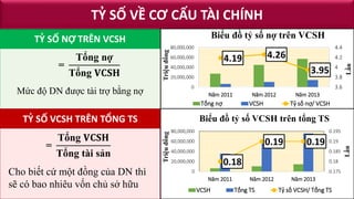 TỶ SỐ NỢ TRÊN VCSH
TỶ SỐ VCSH TRÊN TỔNG TS
=
Tổng nợ
Tổng 𝐕𝐂𝐒𝐇
Mức độ DN được tài trợ bằng nợ
=
Tổng 𝐕𝐂𝐒𝐇
Tổng tài sản
Cho biết cứ một đồng của DN thì
sẽ có bao nhiêu vốn chủ sở hữu
TỶ SỐ VỀ CƠ CẤU TÀI CHÍNH
4.19 4.26
3.95
3.6
3.8
4
4.2
4.4
0
20,000,000
40,000,000
60,000,000
80,000,000
Năm 2011 Năm 2012 Năm 2013
Lần
Triệuđồng
Biểu đồ tỷ số nợ trên VCSH
Tổng nợ VCSH Tỷ số nợ/ VCSH
0.18
0.19 0.19
0.175
0.18
0.185
0.19
0.195
0
20,000,000
40,000,000
60,000,000
80,000,000
Năm 2011 Năm 2012 Năm 2013
Lần
Triệuđồng
Biểu đồ tỷ số VCSH trên tổng TS
VCSH Tổng TS Tỷ số VCSH/ Tổng TS
 
