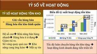 Tốc độ luân chuyển hàng tồn kho tăng 
hoạt động kinh doanh đang tiến triển tốt
Hệ số cao Khả năng bán hàng
nhanh Hàng hóa ít ứ đọng
Giảm rủi ro.
Số vòng quay quá cao  Khả
năng cung ứng kém  Mất uy tín
=
Giá vốn hàng bán
Hàng hóa tồn kho bình quân
TỶ SỐ VỀ HOẠT ĐỘNG
TỶ SỐ HOẠT ĐỘNG TỒN KHO
0.23
0.3
0.62
0
0.1
0.2
0.3
0.4
0.5
0.6
0.7
0
5,000,000
10,000,000
15,000,000
20,000,000
Năm 2011 năm 2012 Năm 2013
Vòng
Triệuđồng
Biểu đồ tỷ suất hoạt động tồn kho
GVHB Hàng TK BQ Vòng quay hàng TK
 