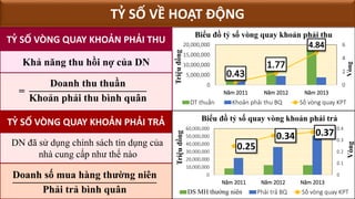 0
2
4
6
0
5,000,000
10,000,000
15,000,000
20,000,000
Năm 2011 Năm 2012 Năm 2013
Vòng
Triệuđồng
Biểu đồ tỷ số vòng quay khoản phải thu
DT thuần Khoản phải thu BQ Số vòng quay KPT
=
Doanh thu thuần
Khoản phải thu bình quân
TỶ SỐ VÒNG QUAY KHOẢN PHẢI THU
TỶ SỐ VỀ HOẠT ĐỘNG
Khả năng thu hồi nợ của DN
TỶ SỐ VÒNG QUAY KHOẢN PHẢI TRẢ
DN đã sử dụng chính sách tín dụng của
nhà cung cấp như thế nào
Doanh số mua hàng thường niên
Phải trả bình quân
0.25
0.34 0.37
0
0.1
0.2
0.3
0.4
0
10,000,000
20,000,000
30,000,000
40,000,000
50,000,000
60,000,000
Năm 2011 Năm 2012 Năm 2013
Vòng
Triệuđồng
Biểu đồ tỷ số quay vòng khoản phải trả
DS MH thường niên Phải trả BQ Số vòng quay KPT
 