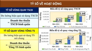 =
Doanh thu thuần
Tổng TS bình quân
TỶ SỐ QUAY VÒNG TỔNG TS
=
Doanh thu thuần
TSCĐ bình quân
TỶ SỐ VÒNG QUAY TSCĐ
TỶ SỐ VỀ HOẠT ĐỘNG
Đo lường hiệu quả sử dụng TSCĐ
Đo lường hiệu quả sử dụng TS
nói chung
0.41
0.92
1.64
0
0.5
1
1.5
2
0
5,000,000
10,000,000
15,000,000
20,000,000
Năm 2011 Năm 2012 Năm 2013
Vòng
Triệuđồng
Biểu đồ tỷ số vòng quay TSCĐ
DT thuần Tổng TSCĐ BQ Tỷ số vòng quay của TSCĐ
0.08
0.17
0.28
0
0.1
0.2
0.3
0
20,000,000
40,000,000
60,000,000
80,000,000
Năm 2011 Năm 2012 Năm 2013
Vòng
Triệuđồng
Biểu đồ tỷ số quay vòng tổng TS
Doanh thu thuần Tổng TS BQ Tỷ số vòng quay tổng TS
 