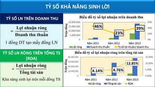 TỶ SỐ LN RÒNG TRÊN TỔNG TS
(ROA)
TỶ SỐ LN TRÊN DOANH THU
TỶ SỐ KHẢ NĂNG SINH LỜI
=
Lợi nhuận ròng
Doanh thu thuần
1 đồng DT tạo mấy đồng LN
=
Lợi nhuận ròng
Tổng tài sản
Khả năng sinh lợi trên mỗi đồng TS
46%
23%
39%
0%
20%
40%
60%
0
5,000,000
10,000,000
15,000,000
20,000,000
Năm 2011 Năm 2012 Năm 2013
Triệuđồng
Biểu đồ tỷ số lợi nhuận trên doanh thu
Lãi ròng Doanh thu thuần Tỷ số lợi nhuận/ doanh thu
4.14% 4.76%
12.85%
0.00%
5.00%
10.00%
15.00%
0
20,000,000
40,000,000
60,000,000
80,000,000
Năm 2011 Năm 2012 Năm 2013
Triệuđồng
Biểu đồ tỷ số lợi nhuận ròng trên tổng tài sản
Lãi ròng Tổng tài sản ROA
 