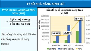 Đo lường khả năng sinh lời trên
mỗi đồng vốn của cổ đông
thường
=
Lợi nhuận ròng
Vốn chủ sở hữu
TỶ SỐ LỢI NHUẬN RÒNG TRÊN
VCSH (ROE)
TỶ SỐ KHẢ NĂNG SINH LỜI
16.51% 17.49%
49.40%
0.00%
10.00%
20.00%
30.00%
40.00%
50.00%
60.00%
0
2,000,000
4,000,000
6,000,000
8,000,000
10,000,000
12,000,000
14,000,000
16,000,000
Năm 2011 Năm 2012 Năm 2013
Triệuđồng
Biểu đồ tỷ số lợi nhuận ròng trên
VCSH
Lãi ròng Vốn chủ sở hữu ROE
 