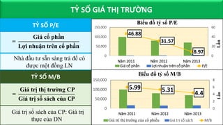 =
Giá trị thị trường CP
Giá trị sổ sách của 𝐂𝐏
=
Giá cổ phần
Lợi nhuận trên cổ phần
TỶ SỐ GIÁ THỊ TRƯỜNG
TỶ SỐ P/E
TỶ SỐ M/B
Nhà đầu tư sẵn sàng trả để có
được một đồng LN
Giá trị sổ sách của CP: Giá trị
thực của DN
46.88
31.57
8.97
0
20
40
60
0
50,000
100,000
150,000
Năm 2011 Năm 2012 Năm 2013
Lần
Biểu đồ tỷ số P/E
Giá cổ phần Lợi nhuận trên cổ phần P/E
5.99 5.31 4.4
0
2
4
6
8
0
50,000
100,000
150,000
Năm 2011 Năm 2012 Năm 2013
Lần
Biểu đồ tỷ số M/B
Giá trị thị trường của cổ phiếu Giá trị sổ sách M/B
 