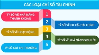 TỶ SỐ VỀ CƠ CẤU TÀI CHÍNH
TỶ SỐ VỀ KHẢ NĂNG
THANH KHOẢN
1
CÁC LOẠI CHỈ SỐ TÀI CHÍNH
2
TỶ SỐ VỀ HOẠT ĐỘNG
3
4
TỶ SỐ VỀ KHẢ NĂNG SINH LỜI
TỶ SỐ GIÁ THỊ TRƯỜNG
5
 
