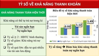 Tỷ số tăng  Đảm bảo khả năng thanh
toán nợ ngắn hạn
0.93
1.12
1.49
0
0.5
1
1.5
2
0
10,000,000
20,000,000
30,000,000
40,000,000
50,000,000
Năm 2011 Năm 2012 Năm 2013
Lần
Triệuđồng
Biểu đồ tỷ số khả năng thanh toán
hiện thời
TSNH Nợ ngắn hạn Tỷ số thanh toán hiện thời
KHẢ NĂNG THANH TOÁN HIỆN THỜI
TỶ SỐ VỀ KHẢ NĂNG THANH KHOẢN
Khả năng có thể tự trả nợ trong kì
=
Tài sản ngắn hạn
Nợ ngắn hạn
 Tỷ số ≥ 2 : HĐTC bình thường.
 Tỷ số giảm: Khả năng trả nợ
giảm
 Tỷ số quá lớn: đầu tư quá nhiều
vào tài sản lưu động
 