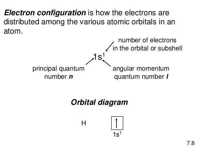 electron configuration 1s22s22p63s2 Quntum powerpoint Theory