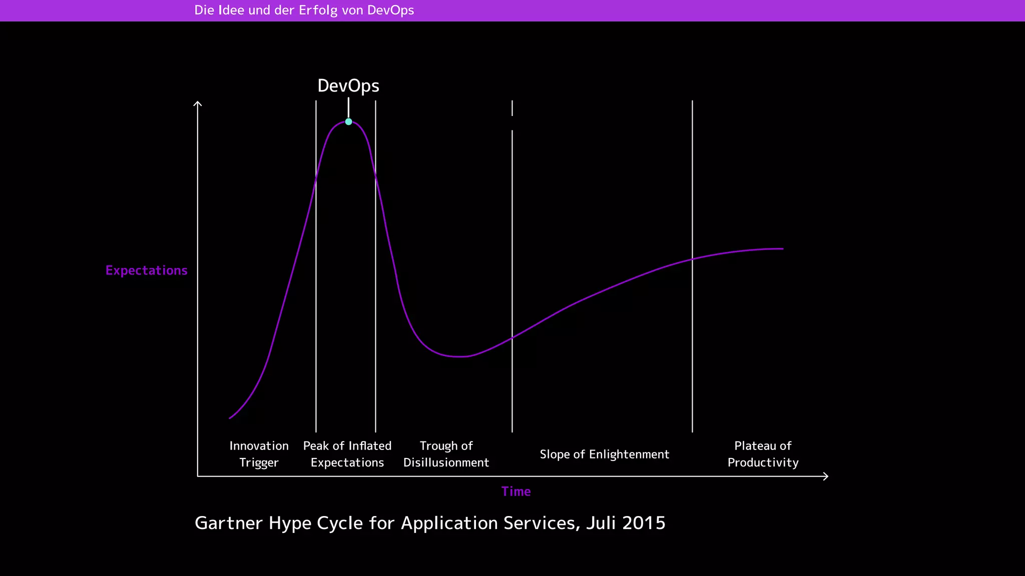 DevOps
Expectations
Peak of Inﬂated
Expectations
Trough of
Disillusionment
Innovation
Trigger
Slope of Enlightenment
Plateau of
Productivity
Time
Die Idee und der Erfolg von DevOps
Gartner Hype Cycle for Application Services, Juli 2015
 