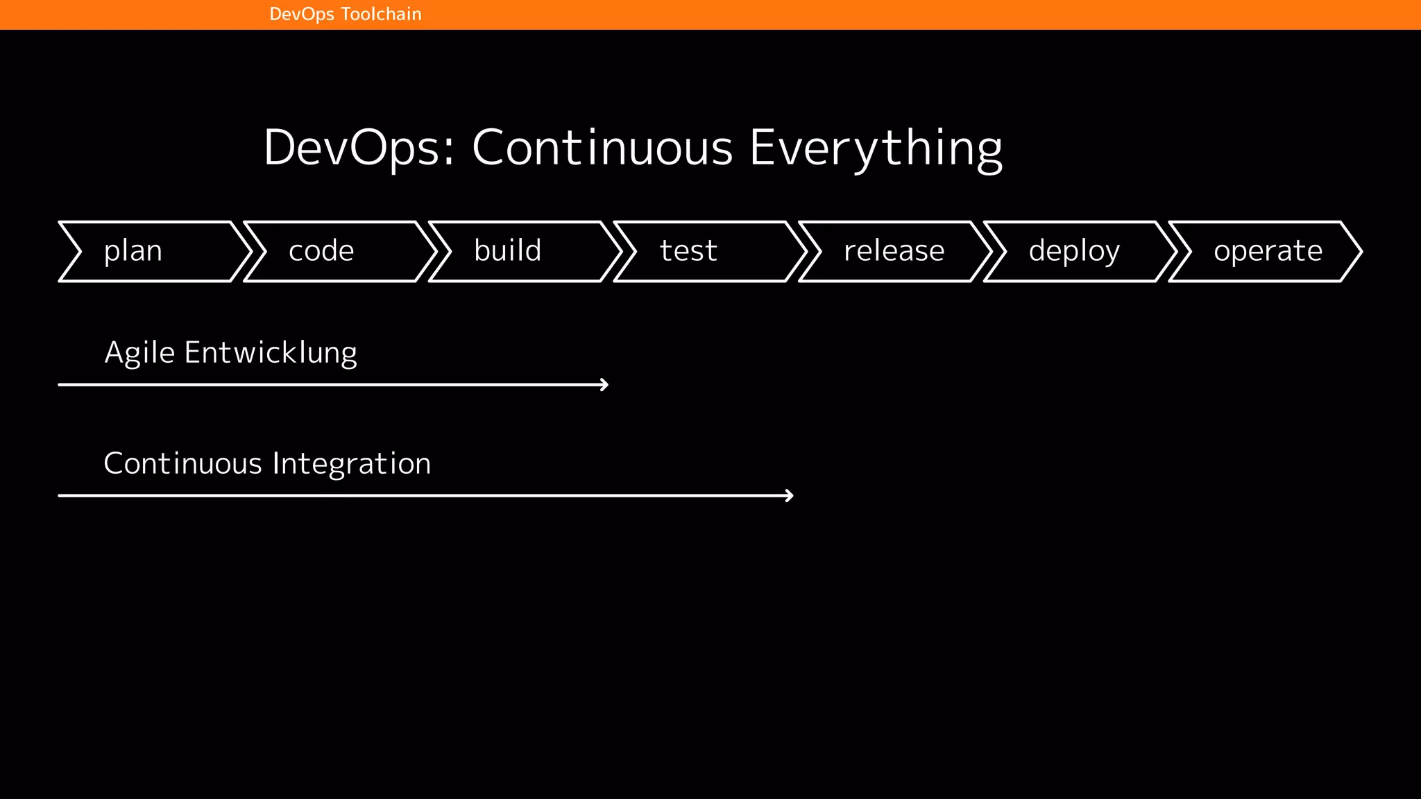 plan code build test release deploy operate
Agile Entwicklung
Continuous Integration
Continuous Delivery
Continuous Deployment
DevOps: Continuous Everything
DevOps Toolchain
 