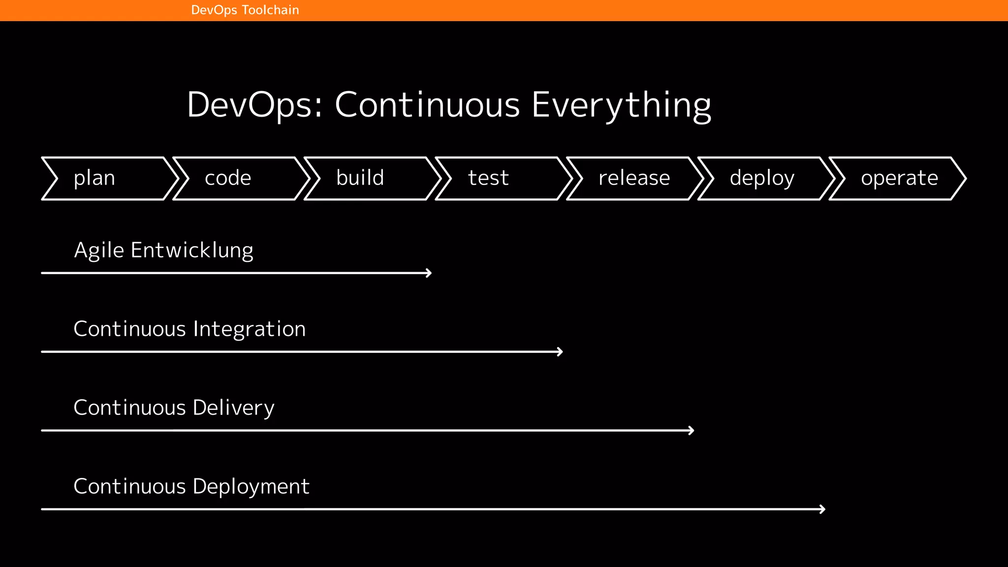 plan code build test release deploy operate
Agile Entwicklung
Continuous Integration
Continuous Delivery
Continuous Deployment
DevOps: Continuous Everything
DevOps Toolchain
 