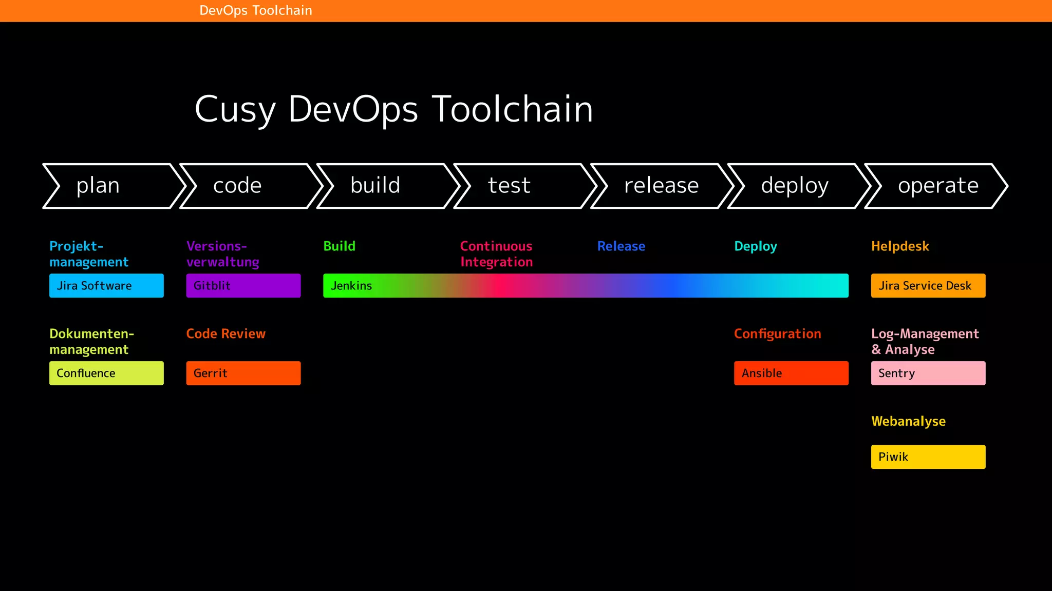 plan code build test release deploy operate
Dokumenten-
management
Conﬂuence
Projekt-
management
Jira Software
Code Review
Gerrit
Versions-
verwaltung
Gitblit
Build Continuous
Integration
Release
Conﬁguration
Ansible
Helpdesk
Jira Service Desk
Deploy
Webanalyse
Piwik
Log-Management
& Analyse
Sentry
Jenkins
Cusy DevOps Toolchain
DevOps Toolchain
 
