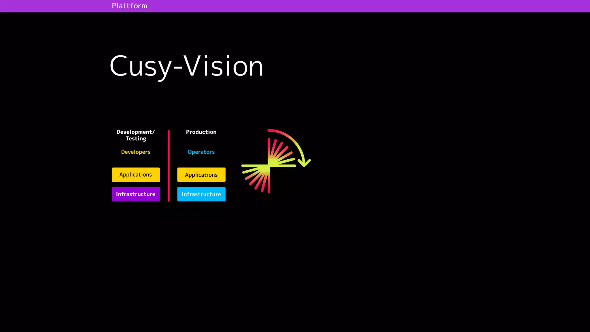 Development/
Testing
Production Development/Testing Production
Infrastructure
Applications
Infrastructure
Applications
Developers Operators
Infrastructure
ApplicationsDevelopers
Operators
Cusy-Vision
Plattform
 