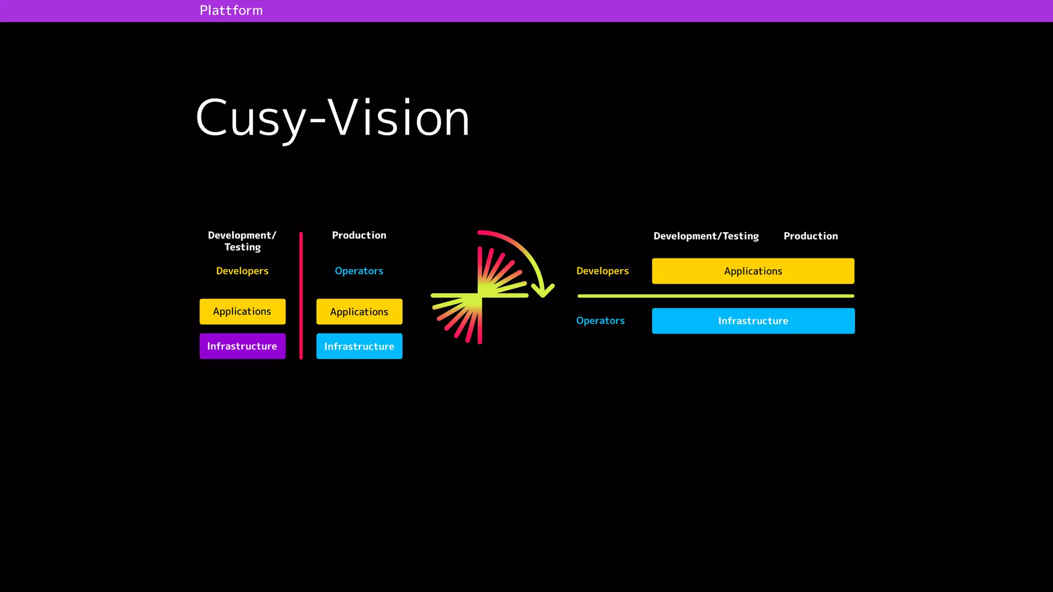 Development/
Testing
Production Development/Testing Production
Infrastructure
Applications
Infrastructure
Applications
Developers Operators
Infrastructure
ApplicationsDevelopers
Operators
Cusy-Vision
Plattform
 