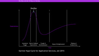DevOps
Expectations
Peak of Inﬂated
Expectations
Trough of
Disillusionment
Innovation
Trigger
Slope of Enlightenment
Plateau of
Productivity
Time
Die Idee und der Erfolg von DevOps
Gartner Hype Cycle for Application Services, Juli 2015
 