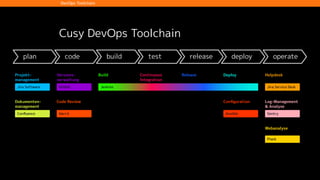 plan code build test release deploy operate
Dokumenten-
management
Conﬂuence
Projekt-
management
Jira Software
Code Review
Gerrit
Versions-
verwaltung
Gitblit
Build Continuous
Integration
Release
Conﬁguration
Ansible
Helpdesk
Jira Service Desk
Deploy
Webanalyse
Piwik
Log-Management
& Analyse
Sentry
Jenkins
Cusy DevOps Toolchain
DevOps Toolchain
 