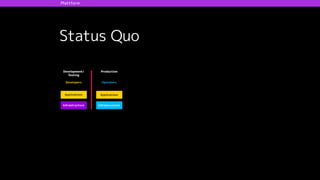 Development/
Testing
Production Development/Testing Production
Infrastructure
Applications
Infrastructure
Applications
Developers Operators
Infrastructure
ApplicationsDevelopers
Operators
Status Quo
Plattform
 