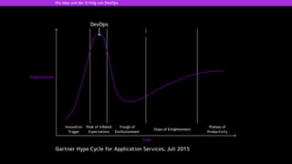 DevOps
Expectations
Peak of Inﬂated
Expectations
Trough of
Disillusionment
Innovation
Trigger
Slope of Enlightenment
Plateau of
Productivity
Time
Die Idee und der Erfolg von DevOps
Gartner Hype Cycle for Application Services, Juli 2015
 