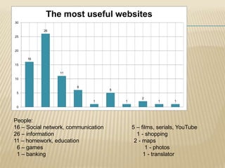 16
26
11
6
1
5
1
2
1 1
0
5
10
15
20
25
30
The most useful websites
People:
16 – Social network, communication 5 – films, serials, YouTube
26 – information 1 - shopping
11 – homework, education 2 - maps
6 – games 1 - photos
1 – banking 1 - translator
 