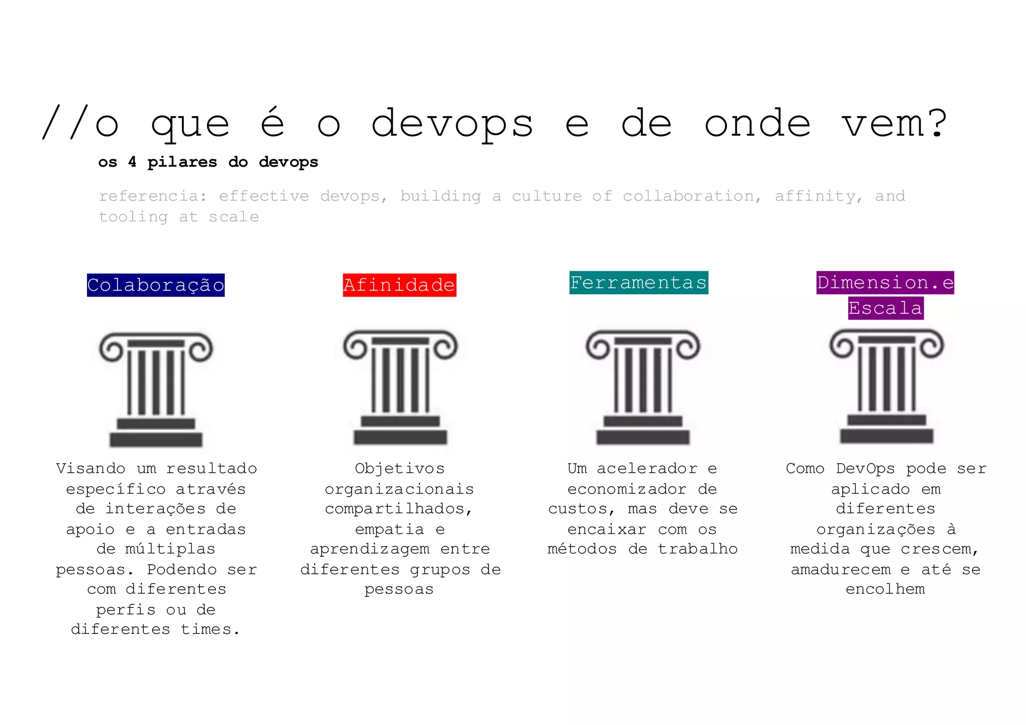NOSSO	TEMA	DE	HOJE:	
Colaboração
Visando um resultado
específico através
de interações de
apoio e a entradas
de múltiplas
pessoas. Podendo ser
com diferentes
perfis ou de
diferentes times.
Afinidade
Objetivos
organizacionais
compartilhados,
empatia e
aprendizagem entre
diferentes grupos de
pessoas
Ferramentas
Um acelerador e
economizador de
custos, mas deve se
encaixar com os
métodos de trabalho
Dimension.e
Escala
Como DevOps pode ser
aplicado em
diferentes
organizações à
medida que crescem,
amadurecem e até se
encolhem
referencia: effective devops, building a culture of collaboration, affinity, and
tooling at scale
NOSSO	TEMA	DE	HOJE:	NOSSO	TEMA	DE	HOJE:	NOSSO	TEMA	DE	HOJE:	//o que é o devops e de onde vem?
os 4 pilares do devops
 
