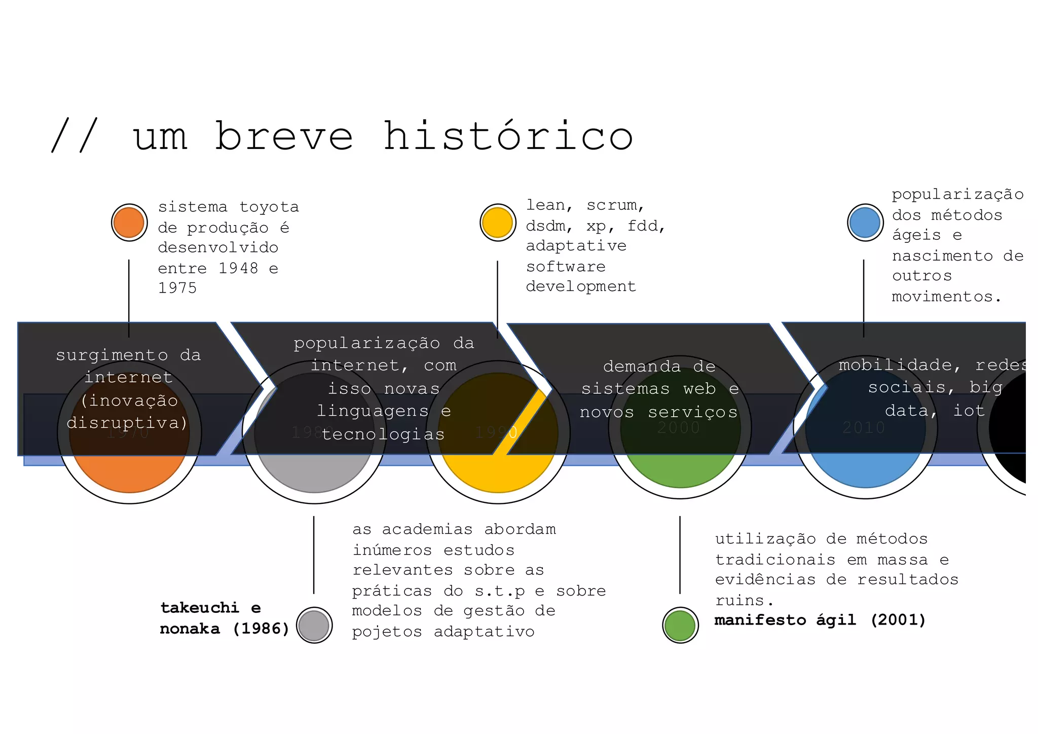 NOSSO TEMA DE HOJE:
NOSSO	TEMA	DE	HOJE:	
1970 1980 1990 2000 2010
sistema toyota
de produção é
desenvolvido
entre 1948 e
1975
as academias abordam
inúmeros estudos
relevantes sobre as
práticas do s.t.p e sobre
modelos de gestão de
pojetos adaptativo
lean, scrum,
dsdm, xp, fdd,
adaptative
software
development
utilização de métodos
tradicionais em massa e
evidências de resultados
ruins.
manifesto ágil (2001)
popularização
dos métodos
ágeis e
nascimento de
outros
movimentos.
surgimento da
internet
(inovação
disruptiva)
popularização da
internet, com
isso novas
linguagens e
tecnologias
demanda de
sistemas web e
novos serviços
mobilidade, redes
sociais, big
data, iot
// um breve histórico
takeuchi e
nonaka (1986)
 