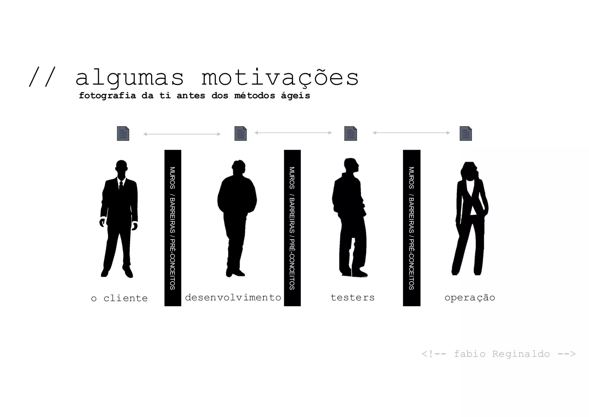 NOSSO	TEMA	DE	HOJE:	
MUROS/BARREIRAS/PRÉ-CONCEITOS
MUROS/BARREIRAS/PRÉ-CONCEITOS
o cliente desenvolvimento testers
MUROS/BARREIRAS/PRÉ-CONCEITOS
operação
// algumas motivações
<!-- fabio Reginaldo -->
fotografia da ti antes dos métodos ágeis
 