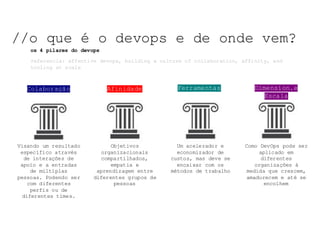 NOSSO	TEMA	DE	HOJE:	
Colaboração
Visando um resultado
específico através
de interações de
apoio e a entradas
de múltiplas
pessoas. Podendo ser
com diferentes
perfis ou de
diferentes times.
Afinidade
Objetivos
organizacionais
compartilhados,
empatia e
aprendizagem entre
diferentes grupos de
pessoas
Ferramentas
Um acelerador e
economizador de
custos, mas deve se
encaixar com os
métodos de trabalho
Dimension.e
Escala
Como DevOps pode ser
aplicado em
diferentes
organizações à
medida que crescem,
amadurecem e até se
encolhem
referencia: effective devops, building a culture of collaboration, affinity, and
tooling at scale
NOSSO	TEMA	DE	HOJE:	NOSSO	TEMA	DE	HOJE:	NOSSO	TEMA	DE	HOJE:	//o que é o devops e de onde vem?
os 4 pilares do devops
 