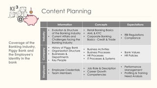 Content Planning
Information Concepts Expectations
Industry
• Evolution & Structure
of the Banking Industry
• Current Affairs and
Challenges facing the
Banking Industry
• Retail Banking Basics
• AML & KYC
• Corporate Banking
Basics - Credit & Trade
• RBI Regulations
• Compliance
Company
• History of Piggy Bank
• Organization Structure
• Businesses &
Departments
• Key People
• Business Activities
• Business Processes
• HR Processes
• IT Processes & Systems
• Bank Values
• HR Policies
Employee
• Employee Credentials
• Team Members
• Job Role & Description
• Career Growth
• Competencies
• Performance
Management
• Profiling & Training
Need Analysis
Coverage of the
Banking Industry,
Piggy Bank and
the Employee’s
identity in the
bank
 