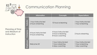 Communication Planning
Information Concepts Expectations
Industry
1 hour instructor-led
2 hours e-learning
10 hours e-learning
1 hour instructor-led
1 hour e-learning
Company
4 hours instructor-led
4 hours e-learning
4 hours instructor-led
4 hours e-learning
8 hours coaching
2 hours e-learning
Employee
Welcome Kit
1 hour instructor-led
1 hour e-learning
4 days coaching
1 hour instructor-led
1 hour e-learning
1 day coaching
Planning of Time
and Medium of
Instruction
 