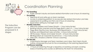 Coordination Planning
The Induction
Program can be
proposed in 5
stages
• Pre-boarding:
• Public domain industry and bank related information over 6 hours of e-learning.
• On-joining:
• Welcome kit and write-ups on team members
• Access to e-learning platform to access job role related information and take
assessments for profiling and TNA over 2 hours of e-learning
• Expectation setting by manager over 1 day
• Monthly induction:
• Welcome address and Career Growth – 1 hour instructor-led
• Banking Industry overview and the Piggy Bank’s role in it – 1 hour instructor-led
• Piggy Bank Org Structure, Businesses and Departments – 1 hour instructor-led
• Business and Department-wise activities – 6 hours instructor-led
• HR Processes, Policies and Career Growth – 2 hours instructor-led
• RBI Regulations & Corporate Governance – 1 hour instructor-led
• Field visits / Shadow a Mentor– 8 hours coaching
• On-the-job:
• Coaching by Manager and Team members over 4 days. Each team should
outline a proposed structure for the on-boarding to the Learning Department
• Continuous Learning:
• 17 hours of e-learning through a repository on banking concepts covering
basics of banking and courses as defined by the team for onboarding
 