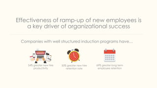 Effectiveness of ramp-up of new employees is
a key driver of organizational success
Companies with well structured induction programs have…
54% greater new hire
productivity
69% greater long term
employee retention
50% greater new hire
retention rate
 