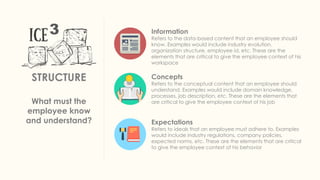 3
STRUCTURE
What must the
employee know
and understand?
Information
Refers to the data-based content that an employee should
know. Examples would include industry evolution,
organization structure, employee id, etc. These are the
elements that are critical to give the employee context of his
workspace
Concepts
Refers to the conceptual content that an employee should
understand. Examples would include domain knowledge,
processes, job description, etc. These are the elements that
are critical to give the employee context of his job
Expectations
Refers to ideals that an employee must adhere to. Examples
would include industry regulations, company policies,
expected norms, etc. These are the elements that are critical
to give the employee context of his behavior
 