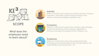 3
SCOPE
What does the
employee need
to learn about?
Industry
Refers to content that is about the industry that the company
operates in. Examples would include evolution of the
industry, domain knowledge, regulations, etc.
Company
Refers to content that is about the company itself. Examples
would include history of the company, organization
structure, processes and policies of the company, etc.
Employee
Refers to content that is about the employee himself.
Examples would include welcome kits, job descriptions, key
responsibilities, behavioral norms, etc.
 