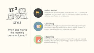 3
STYLE
When and how is
the learning
communicated?
Instructor-led
Refers to the learning being disseminated in a classroom or
workshop environment, ideal for discussion-based learning or
attitude orientation of employees
Coaching
Refers to learning being disseminated through on-the-job
activities or through interactions with a buddy, mentor or
coach, ideal for building expertise and skills
E-learning
Refers to learning being disseminated through self-paced
learning delivered via technology, ideal for continuous and
referential learning
 