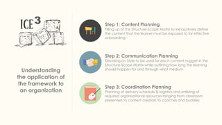 3
Understanding
the application of
the framework to
an organization
Step 1: Content Planning
Filling up of the Structure-Scope Matrix to exhaustively define
the content that the learner must be exposed to for effective
onboarding
Step 2: Communication Planning
Deciding on Style to be used for each content nugget in the
Structure-Scope Matrix while outlining how long the learning
should happen for and through what medium
Step 3: Coordination Planning
Planning of delivery schedule & logistics and enlisting of
required organizational resources ranging from classroom
presenters to content creators to coaches and buddies
 