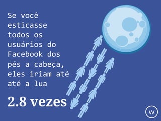 Se você
esticasse
todos os
usuários do
Facebook dos
pés a cabeça,
eles iriam até
até a lua
2.8 vezes
w
 