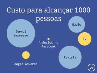 Jornal
impresso
Rádio
Google Adwords
Anúncios no
Facebook
TV
Revista
Custo para alcançar 1000
pessoas
w
 