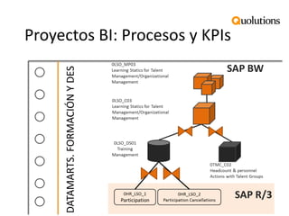 Proyectos BI: Procesos y KPIs 
DATAMARTS. FORMACIÓN Y DES  