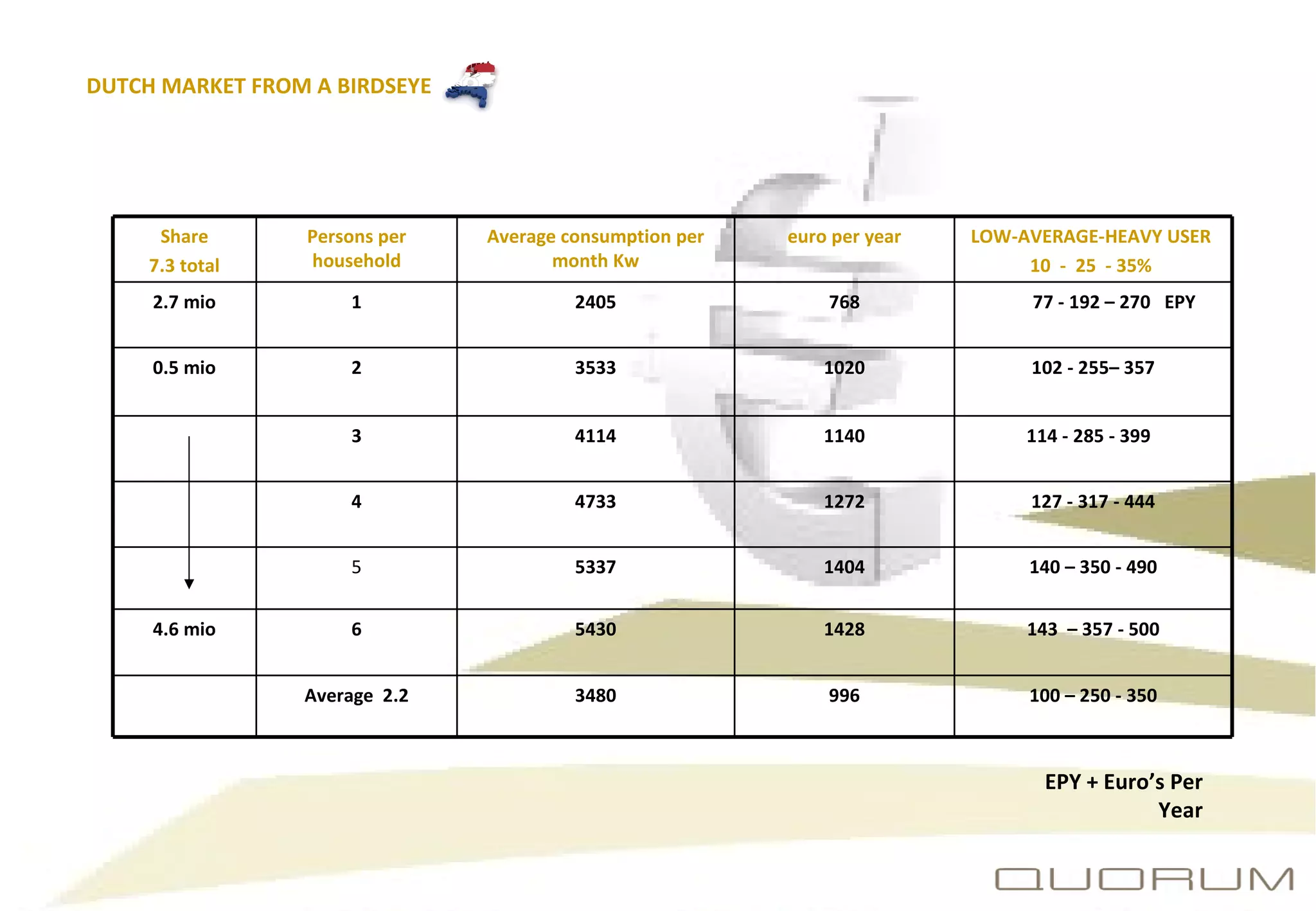 DUTCH MARKET FROM A BIRDSEYE  EPY + Euro’s Per Year 4.6 mio 0.5 mio 2.7 mio Share 7.3 total LOW-AVERAGE-HEAVY USER  10  -  25  - 35%  euro per year Average consumption per month Kw Persons per household 77 - 192 – 270  EPY 768 2405 1 114 - 285 - 399  1140 4114 3 102 - 255– 357 1020 3533 2 4 4733 1272 127 - 317 - 444 5 5337 1404 140 – 350 - 490 6 5430 1428 143  – 357 - 500 Average  2.2 3480 996 100 – 250 - 350 